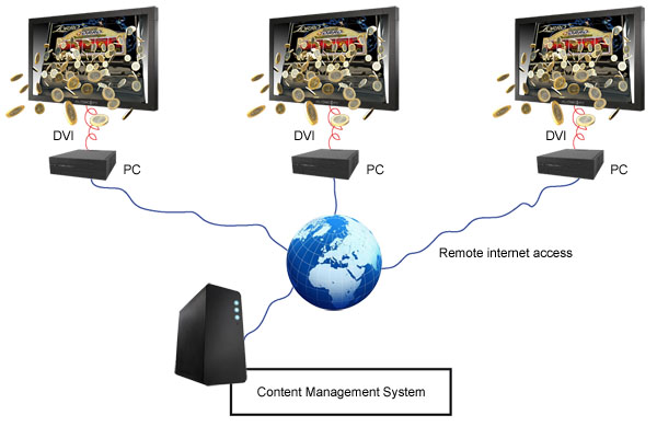 Digital Signage